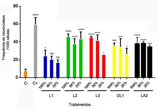 Figura 26. Gráfico representativo da frequência de micronúcleos encontrada em células C2C12 de acordo com cada ponto de coleta. Os dados representam a média ± o erro padrão. * p < 0,05. ** p < 0.