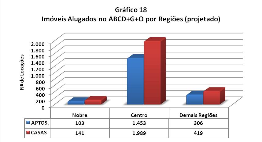 PROJEÇÃO DE LOCAÇÕES NA GRANDE SP TOTAL DE IMÓVEIS LOCADOS NO ABCD+G+O DIVIDIDO POR REGIÕES Nobre Centro Demais Regiões Total APTOS. 103 1.