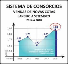 Veículos Leves, Pesados, Motocicletas, Imóveis, Serviços e Eletros - bateram recordes de vendas mensais Certificação para Profissionais de Vendas de Consórcios, a novidade lançada pela ABAC Em