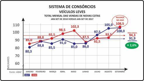 - PARTICIPANTES ATIVOS CONSOLIDADOS (CONSORCIADOS) - 3,60 MILHÕES (SETEMBRO/2018) - 3,45 MILHÕES (SETEMBRO/2017) CRESCIMENTO: 4,3% - VENDAS DE NOVAS COTAS (NOVOS CONSORCIADOS) - 849,0 MIL