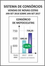 Nos créditos comercializados houve avanço de 13,4%, em relação ao mesmo período de 2017, com o tíquete de setembro mostrando elevação de 8,9% sobre aquele mês no ano passado.