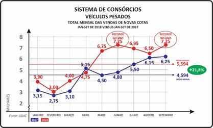 Com 7,25 mil novas comercializações houve repetição do recorde mensal do ano ocorrido em junho. O tíquete médio de setembro apontou alta de 3,3% em relação àquele mês no ano passado.