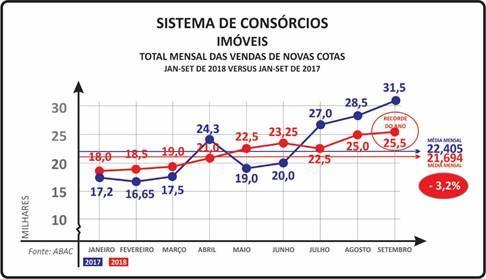 IMÓVEIS VENDAS DE NOVAS COTAS EM SETEMBRO FECHAM COM RECORDE NO ANO Nos nove primeiros meses do ano, o consórcio de imóveis mostrou o tíquete médio em elevação de 3,2%, em relação ao mesmo período de