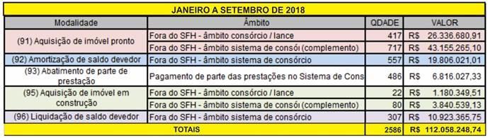 - VOLUME DE CRÉDITOS DISPONIBILIZADOS (ACUMULADO NO PERÍODO) - R$ 5,37 BILHÕES (JANEIRO-SETEMBRO/2018) - R$ 5,40 BILHÕES (JANEIRO-SETEMBRO/2017) ESTÁVEL FGTS NO CONSÓRCIO DE IMÓVEIS DE JANEIRO A