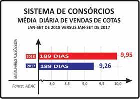 recorde nos últimos três anos, houve alta de 10,4% sobre as 11,5 mil/dia em