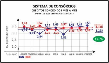 presente, mostraram elevação de 1,7%.