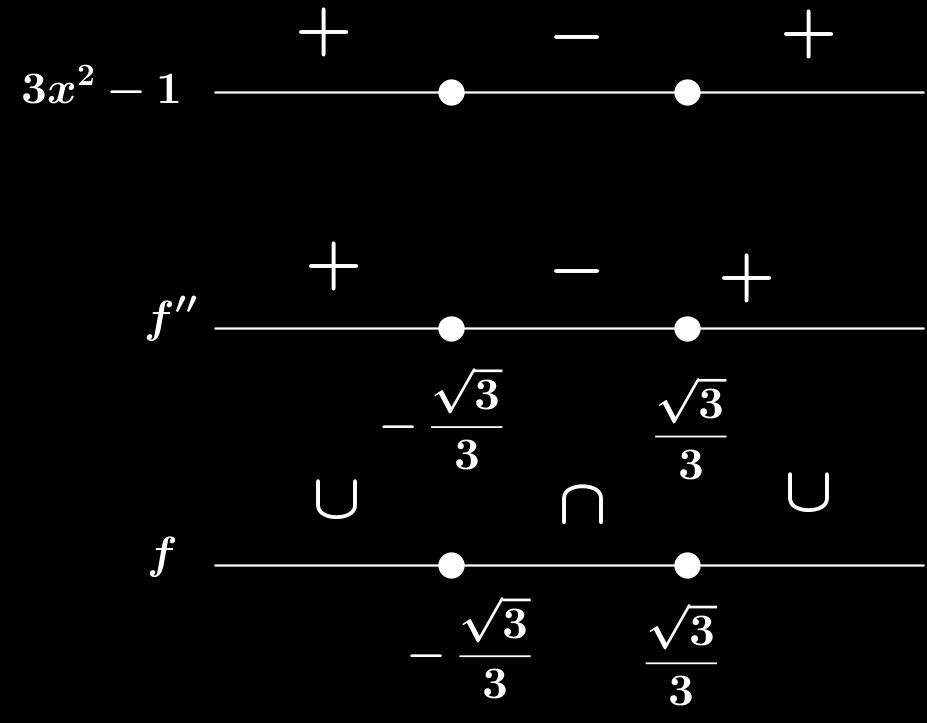Para estudar a concavidade, devemos estudar o sinal da função f. Sendo assim, note que f () = 2 2 4 Logo f () = 0 2 2 4 = 0 4( 2 ) 4( )( + ) Sendo assim, as raízes são = e =.