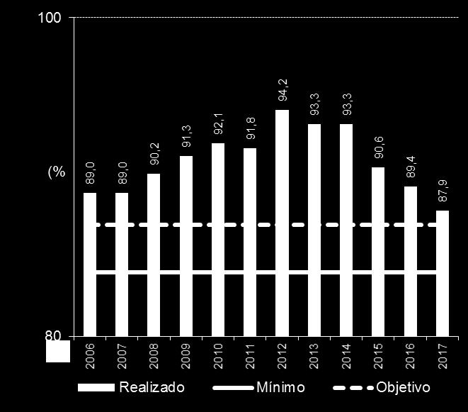 2. Indicadores qualidade de serviço Evolução dos IQS do correio azul IQS2 - Demora de