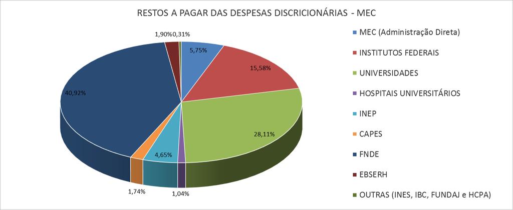 Restos a Pagar MEC