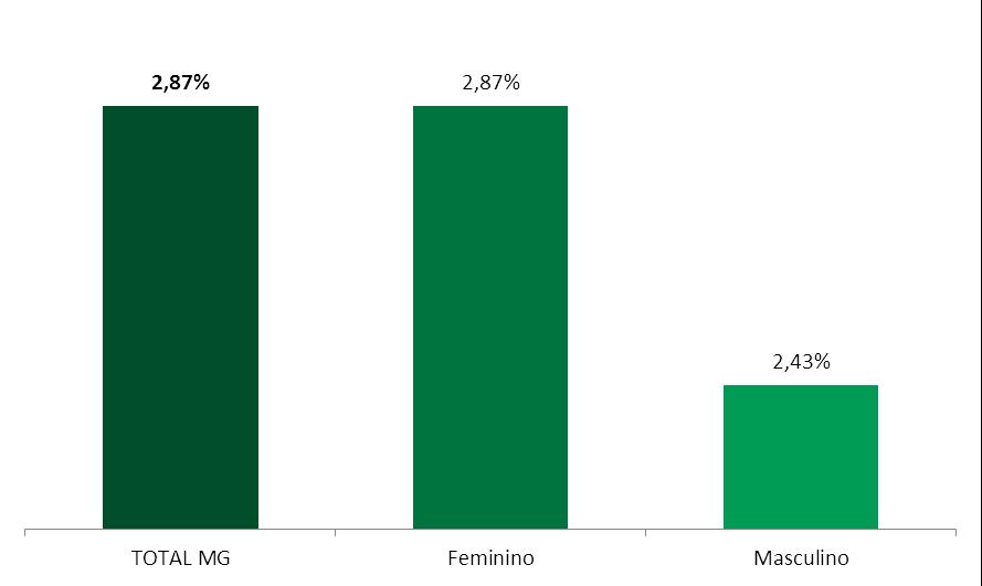 ABERTURA POR GÊNERO DO DEVEDOR ANUAL A análise segmentada por gênero mostra maior inadimplência das mulheres (2,87% na comparação anual).