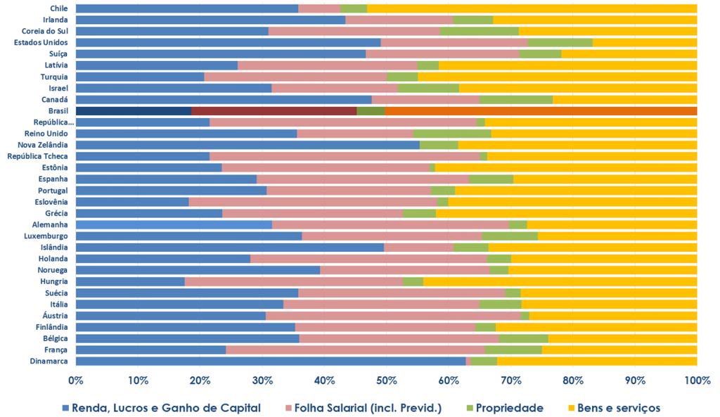 Sistema tributário Brasileiro: Em outros países, o peso dos tributos sobre bens e serviços é menor.