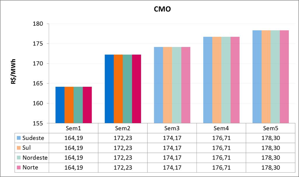 5. PRINCIPAIS RESULTADOS 5.1. CUSTO MARGINAL DE OPERAÇÃO (CMO) A Tabela 3 apresenta o CMO, por subsistema e patamar de carga, na semana operativa de 06/07 a 12/07/19.