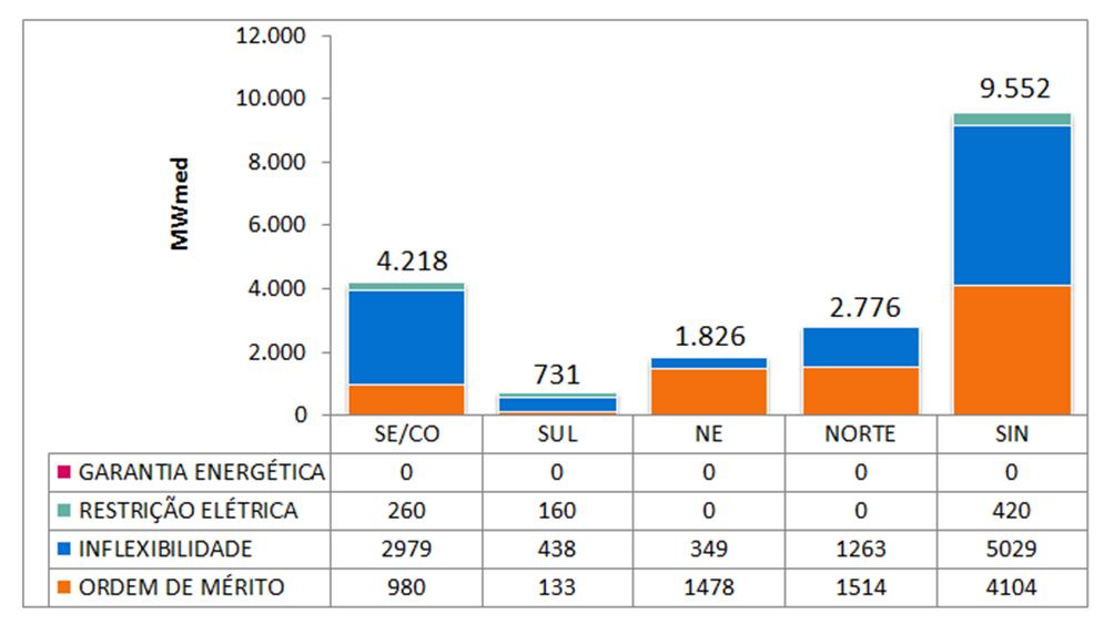 7. GERAÇÃO TÉRMICA A Figura 4 apresenta, para cada subsistema, o despacho térmico por modalidade, para a semana operativa de 06/07 a 12/07/19.