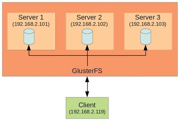 Gluster FS 16 É um sistema de armazenamento distribuído que agrega múltiplas unidades de armazenamento remotas num único volume.