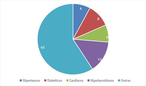 48 Figura 5.2 - Representação gráfica da distribuição das comorbidades Em relação ao histórico de hábitos nocivos 383 (67.78%) pacientes negavam possuir hábitos nocivos.