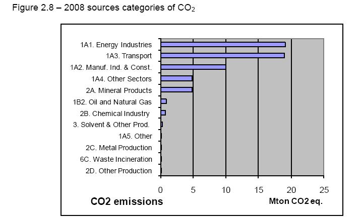 As emissões de CO 2 eq em Portugal no ano de 2008 são geradas principalmente pela queima de combustíveis fósseis em actividades relacionadas com o consumo de energia (categorias 1 do IPCC).