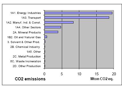 com o consumo de energia e de outros processos não energéticos que são responsáveis por consideráveis quantidades de emissões.