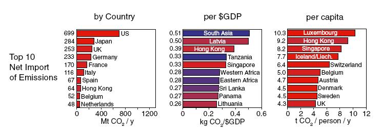 Figura 3.6 Países mais importadores de emissões (Davis e Caldeira, 2010).