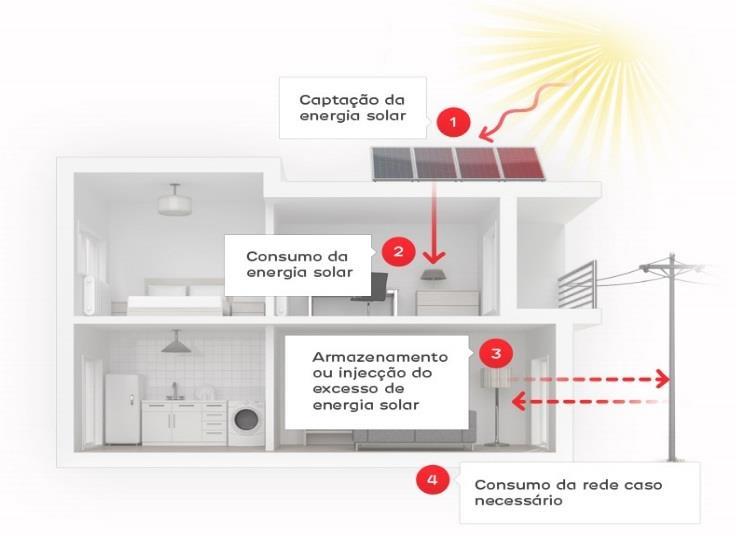 Como funciona o sistema de Energia Solar EDP?