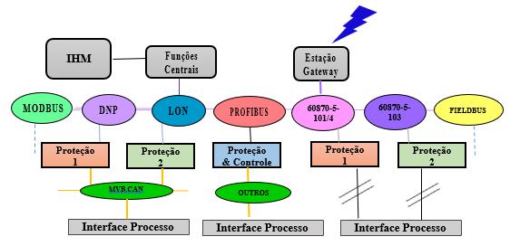 O desempenho dos dispositivos de comunicação não deve ser afetado por interrupções no fornecimento de alimentação por até dez metros.