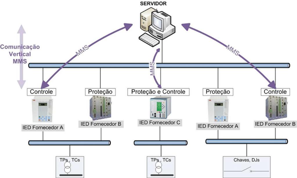 Figura 3: Pilhas de Protocolo do padrão IEC 61850 2.