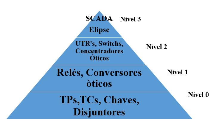 3.4. Projeto Elétrico Neste tópico, tem-se o diagrama unifilar de medição e proteção, assim como o detalhamento das proteções e dos equipamentos da SE.