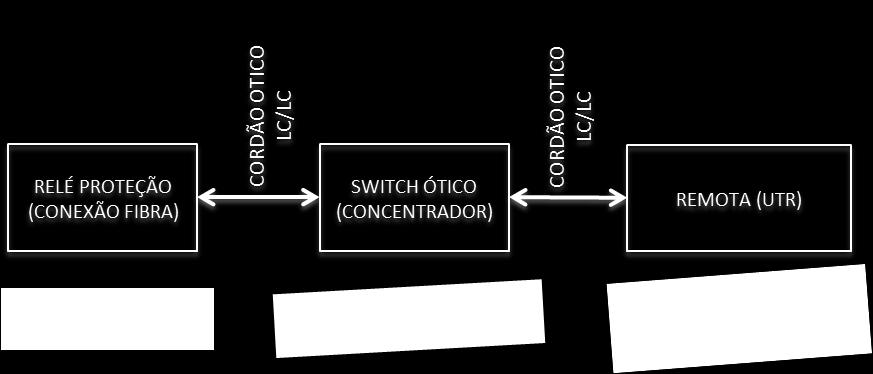 Figura 22: Diagrama Simplificado da Configuração Ethernet Dentro da Casa De Comando Figura 23:: Diagrama Simplificado da Configuração Ethernet Fora da Casa de Comando Na Figura 23, é apresentado a
