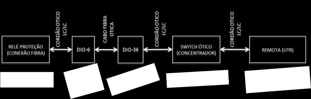 Na Figura 24, tem-se a conexão dos relés de pátio e do painel de proteção com o switch, este que permitirá a comunicação horizontal (entre relés) e vertical (com IHM, computador do engenheiro e