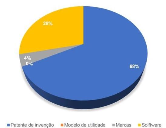 Campina Grande UFCG REGISTROS EM 2018 Registros em 2018: total de 129 registros, sendo 83 de patentes,