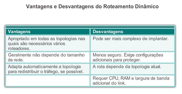 Roteamento dinâmico versus roteamento estático