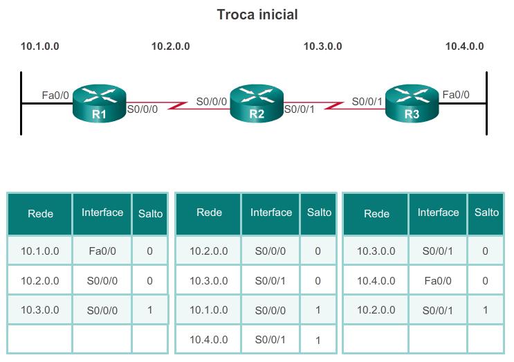 Fundamentos de operação do protocolo de roteamento Descoberta de rede R3: Envia uma atualização sobre a rede 10.