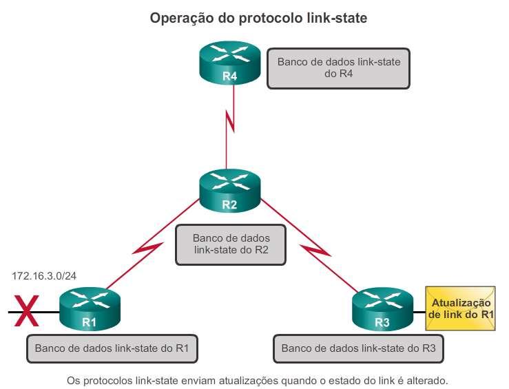 Tipos de protocolos de roteamento Protocolos de roteamento link-state IGPs IPv4 de link-state: OSPF - os