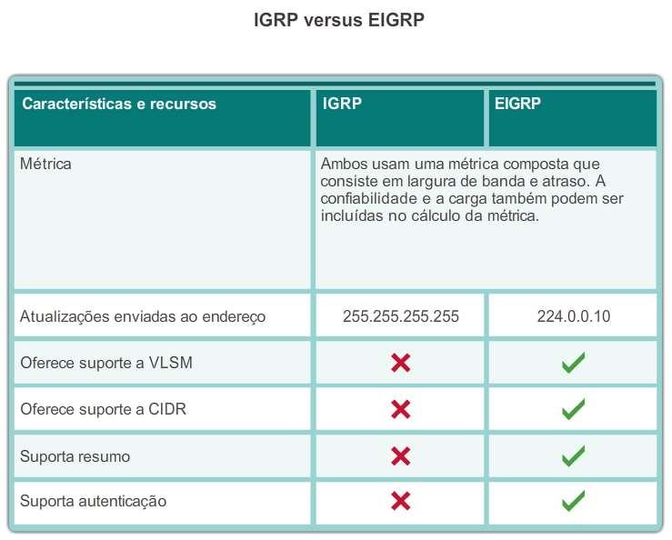 Tipos de protocolos de roteamento de vetor distância Enhanced Interior-Gateway Routing Protocol EIGRP Atualizações acionadas limitadas