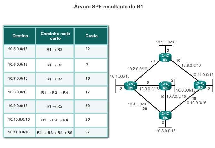 Atualizações de link-state