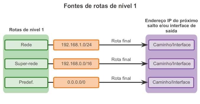 Rotas IPv4 dinamicamente