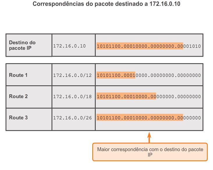 O processo de pesquisa de rota IPv4 Melhor rota