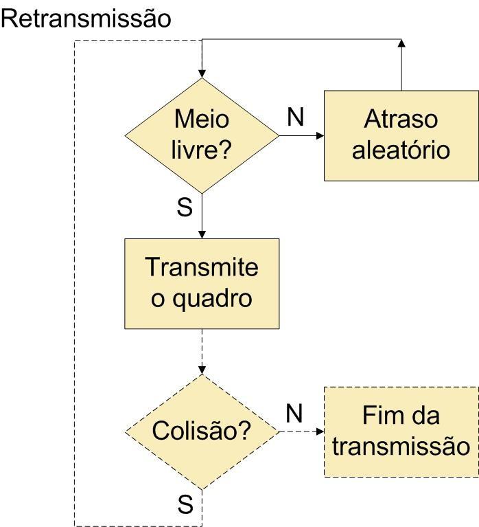 CSMA Não-persistente Evita colisão após o meio ficar livre.