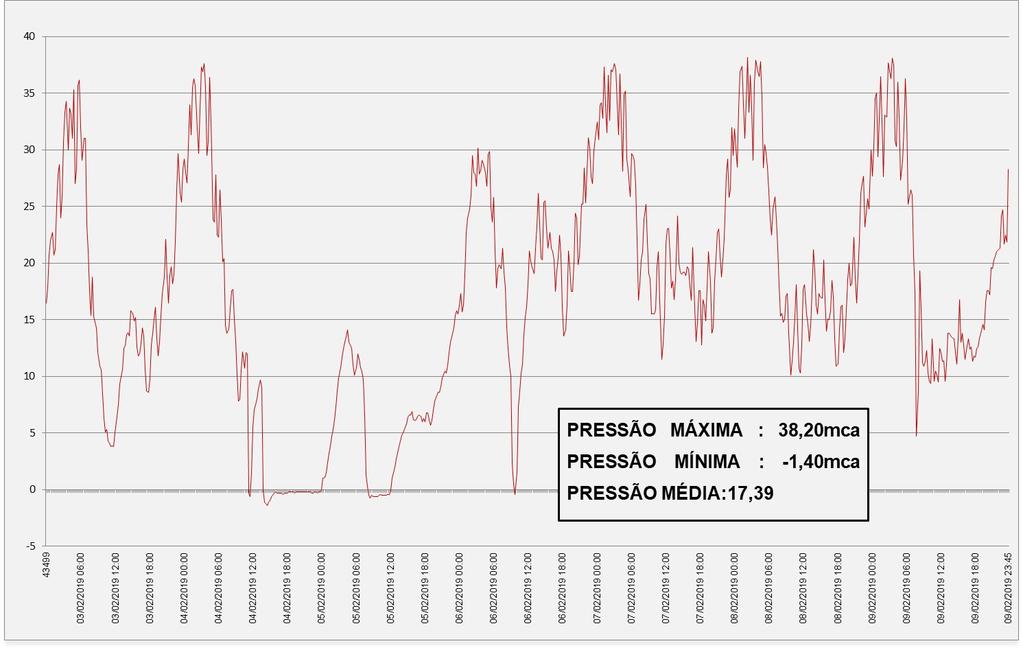 7.2. Gráfico de monitoramento no período de 03/02/2019 a