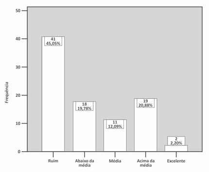 Gráfico 2 - Classificação da flexibilidade (cm) de 91 universitários. Fonte: Dados da pesquisa.