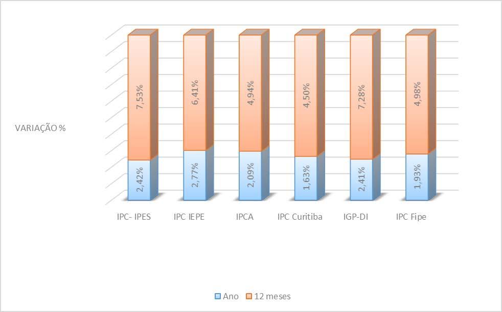 Figura 4 - Evolução dos principais índices de preços do País nos últimos doze meses e no acumulado do ano (%) Fonte: IBGE, FIPE, IEPE, FGV e IPES/UCS.