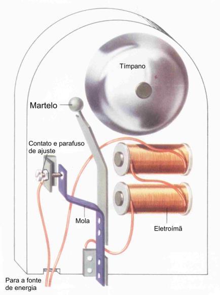 Funionmento Eletromgnétis Ao pressionrmos o otão ou pulsdor, o eletroímã é limentdo om tensão neessári, que tri lâmin de ferro e fz o mrtelo golper mpinh (tímpno).