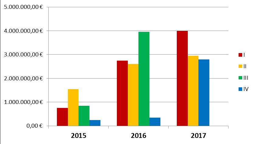 Distribuição anual do Investimento por classe de investimento CLASSE DE INVESTIMENTO 2015 2016 2017 TOTAL I 750.000,00 2.750.000,00 4.000.000,00 7.500.000,00 II 1.550.000,00 2.600.000,00 2.950.