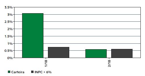 Rentabilidades da Carteira Ano Jan Fev Mar Abr Mai Jun Jul Ago Set Out Nov Dez Rent.Ano 2018 INPC + 6% p.