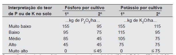 SOJA Fósforo e potássio 2/3 C + M 1/3 C + M Para a expectativa de rendimento maior do que 3 t ha, acrescentar ao