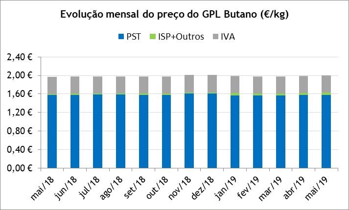 GPL Butano Entre maio de 2018 e maio de 2019, o preço médio de venda ao público (PMVP) do GPL Butano aumentou 3,1 cents/kg (+1,6%), explicado na sua maioria pelo acréscimo de 1,7 cents/kg no ISP e