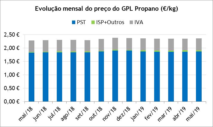 GPL Propano Entre maio de 2018 e maio de 2019, o preço médio de venda ao público (PMVP) do GPL Propano aumentou 7,5 cents/kg (+3,3%), explicado pelo aumento de 4,4 cents/kg do PST (Preço sem Taxas).