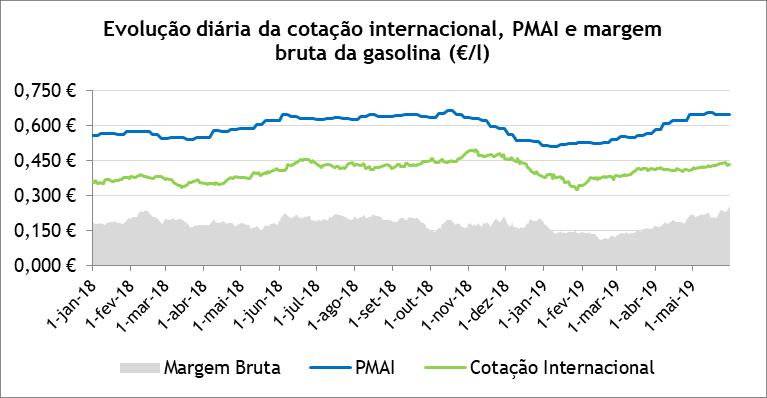 Gasolina 95 O preço médio antes de imposto (PMAI) da gasolina em Portugal aumentou 2,5 cents/l (+4,0%) entre maio de 2018 e maio de 2019, pelo contrário houve uma diminuição da cotação internacional