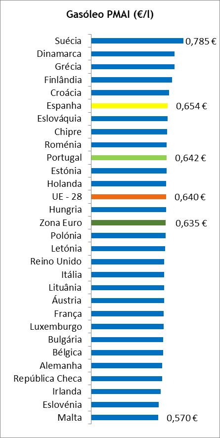 IX Preço dos combustíveis em Portugal e nos restantes países da União Europeia Gasóleo Rodoviário Durante o mês de maio de 2019, Portugal foi o