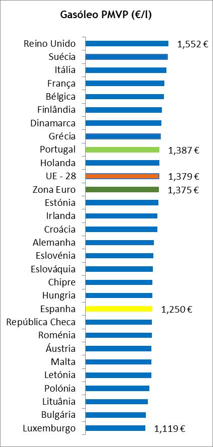 cents/l acima da média ponderada da Zona Euro.