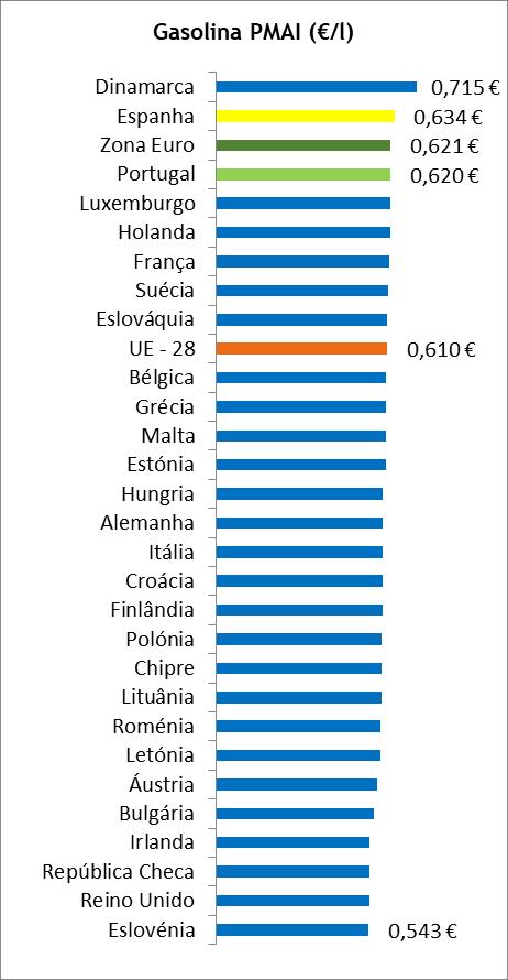 Gasolina 95 Durante o mês de maio de 2019, Portugal foi o quarto (3º) país da União Europeia com um preço médio antes de imposto